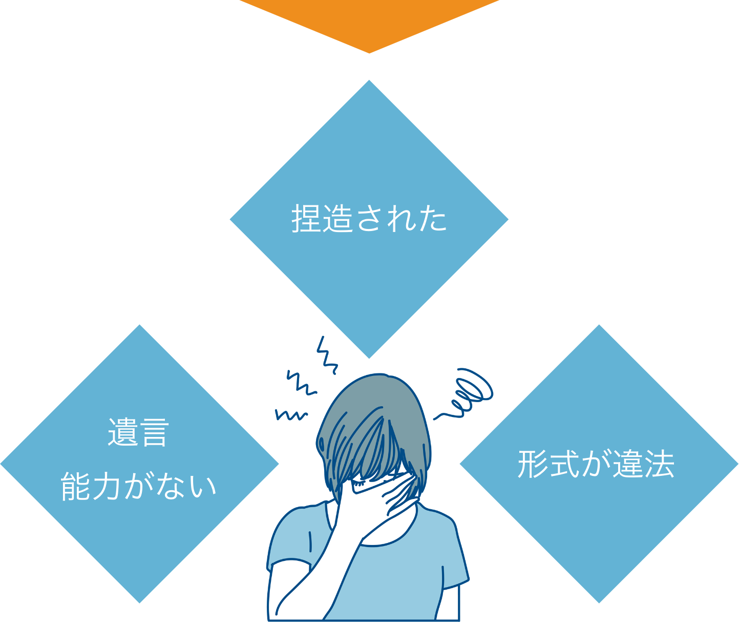 遺言能力がない/捏造された/形式が違法